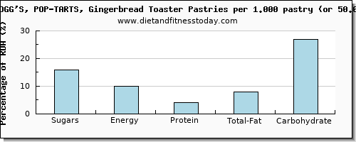 sugars and nutritional content in sugar in pop tarts